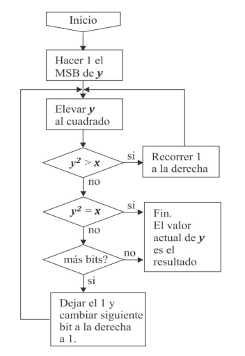 Diagrama de flujo para el calculo de la raíz cuadrada. [@square_root]