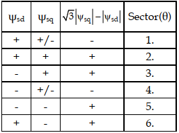 Sector del vector espacial de flujo del estator[@Tahar_Lamchich]