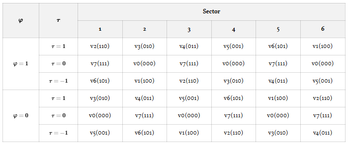 Tabla de switches óptima del vector de pulso de voltaje[@Tahar_Lamchich]